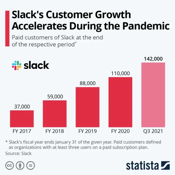 Slack's recent growth